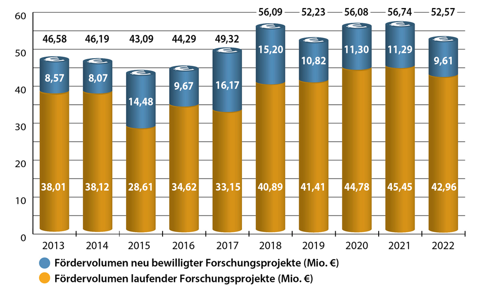 Entwicklung des Förderbudgets (2013-2022)