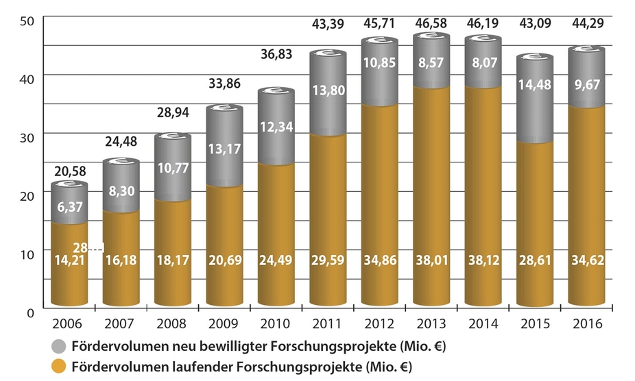 Entwicklung des Förderbudgets (2006-2016)