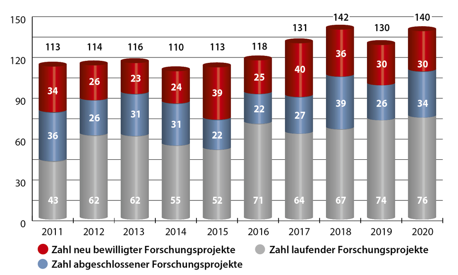 Zahl neu bewilligter/laufender/abgeschlossener Forschungsprojekte (2010-2019)