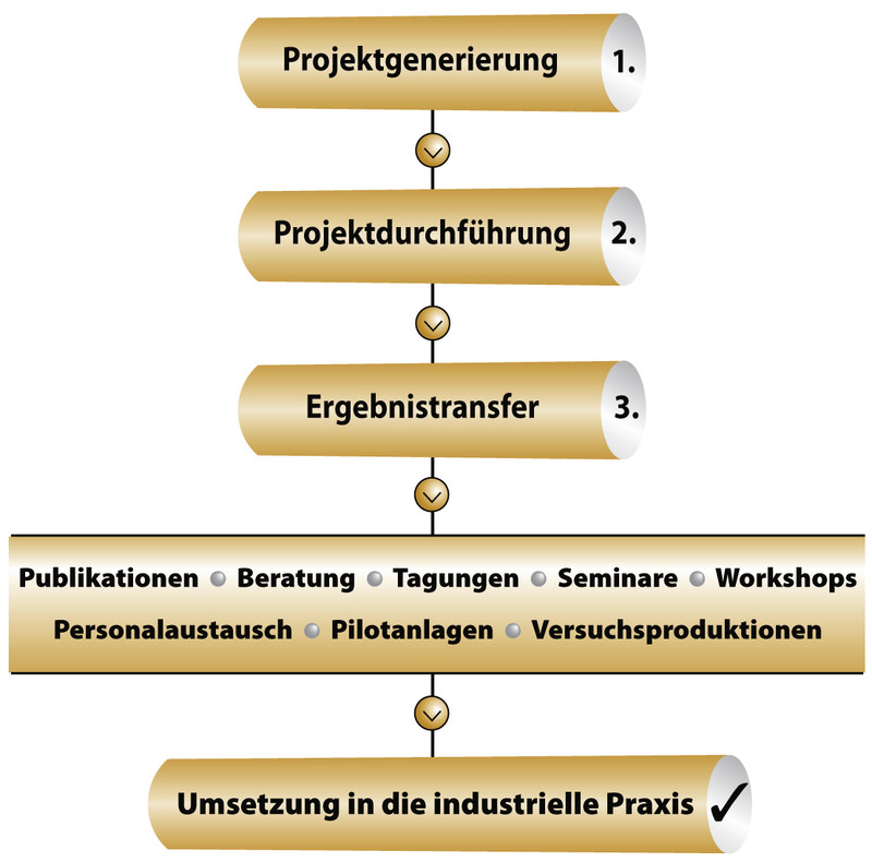 Der FEI im Innovationsprozess