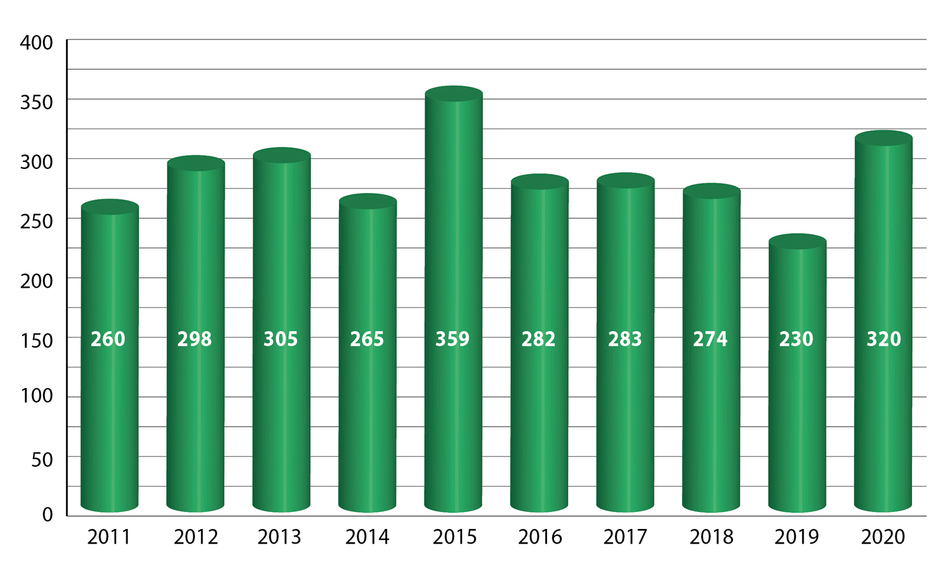 Zahl ehrenamtlich erstellter Fachgutachten des Wissenschaftlichen Beirats 2011 - 2020