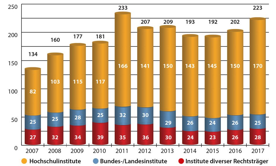 Zahl geförderter Forschergruppen (2007-2017)