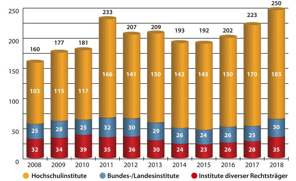 Zahl geförderter Forschergruppen (2008-2018)