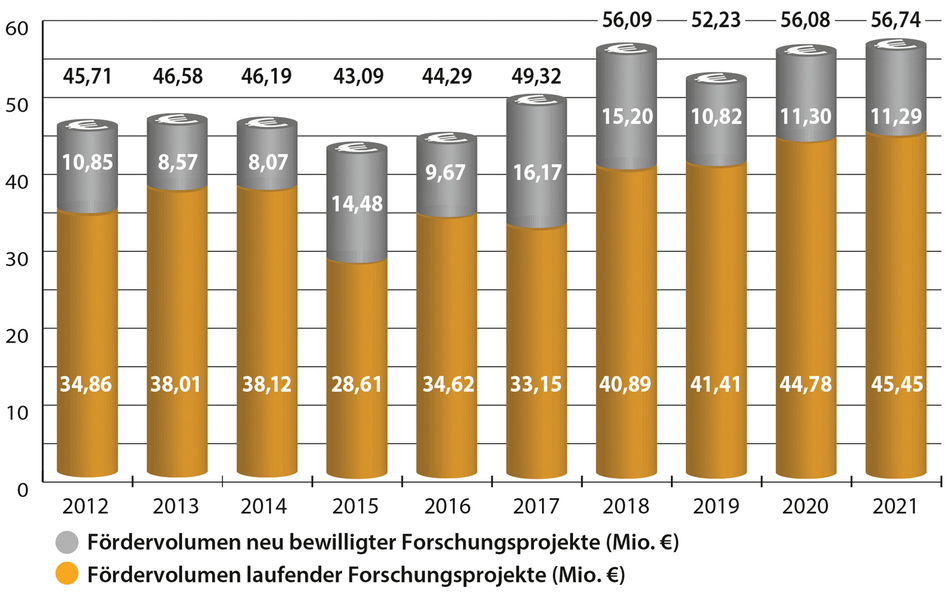 Entwicklung des Förderbudgets (2012-2021)