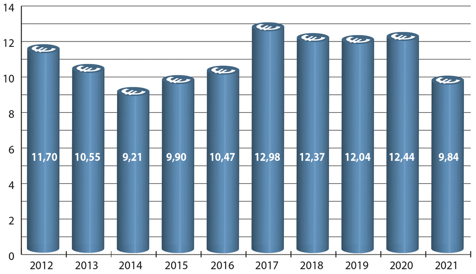Fördermittel-Jahresetat (Mio. €) (2012-2021)