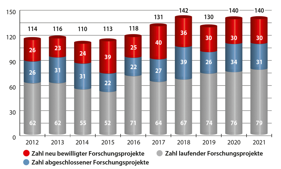 Zahl neu bewilligter/laufender/abgeschlossener Forschungsprojekte (2012-2021)