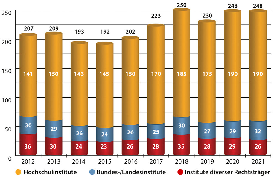 Zahl geförderter Forschergruppen (2012-2021)