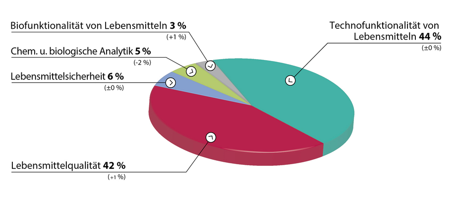 Zuordnung der FEI-Projekte zu Technologiefeldern (2021)