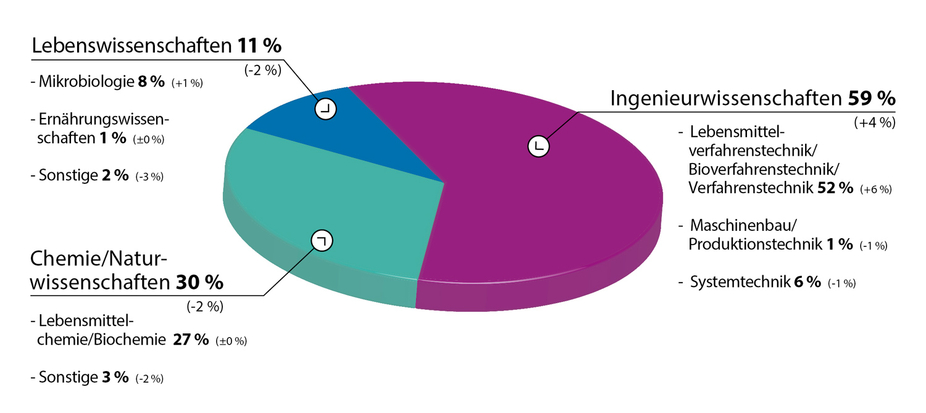 Zuordnung der FEI-Projekte nach Wissenschaftsbereichen (2021)