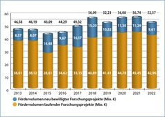 Bild zu Bilanz der FEI-Forschungsförderung 2022: IGF sichert Wettbewerbsfähigkeit der deutschen Lebensmittelwirtschaft