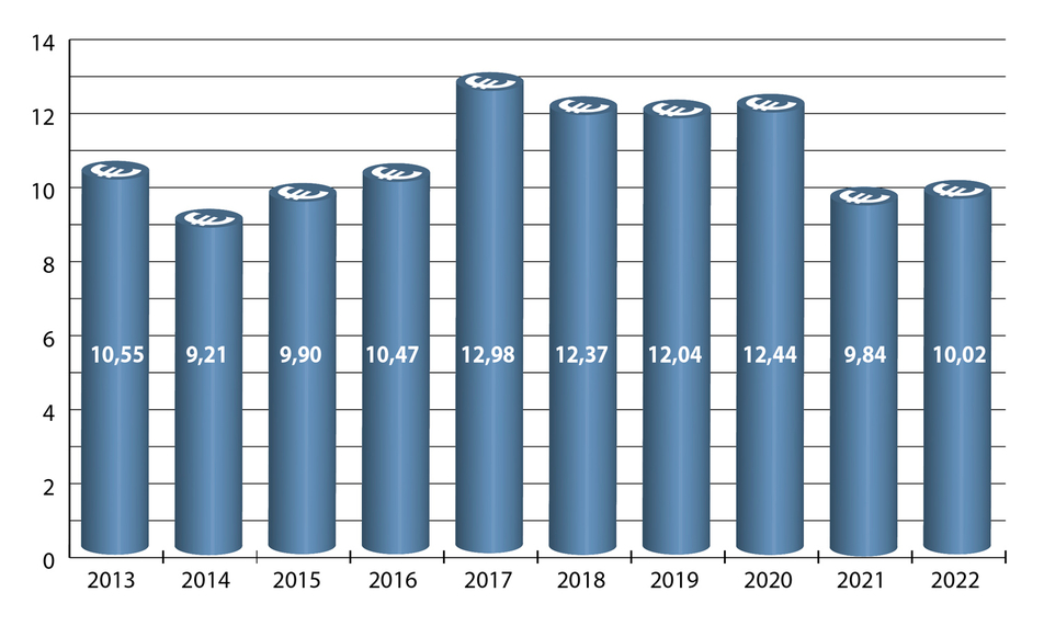 Fördermittel-Jahresetat (Mio. €) (2013-2022)