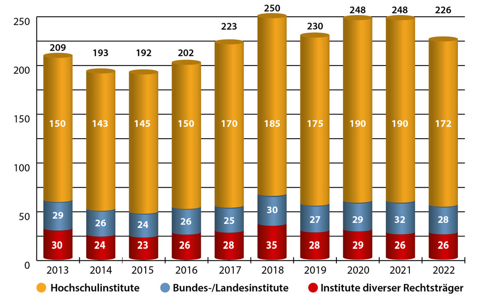 Zahl geförderter Forschergruppen (2013-2022)