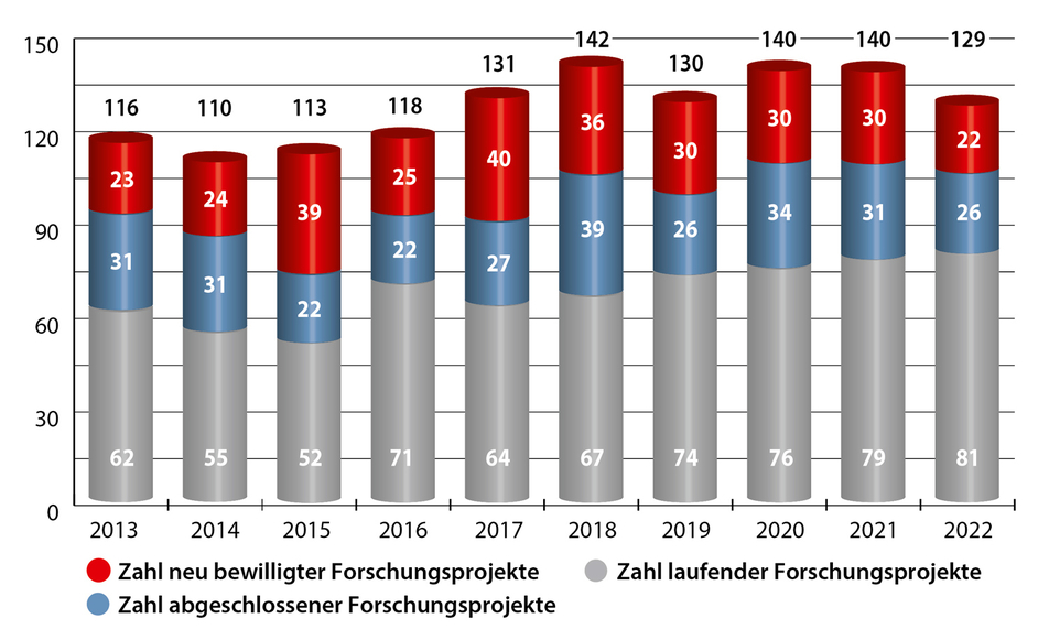 Zahl neu bewilligter/laufender/abgeschlossener Forschungsprojekte (2013-2022)