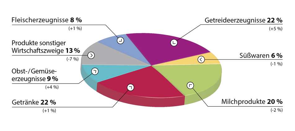 Branchenfokus der FEI-Projekte (2022)