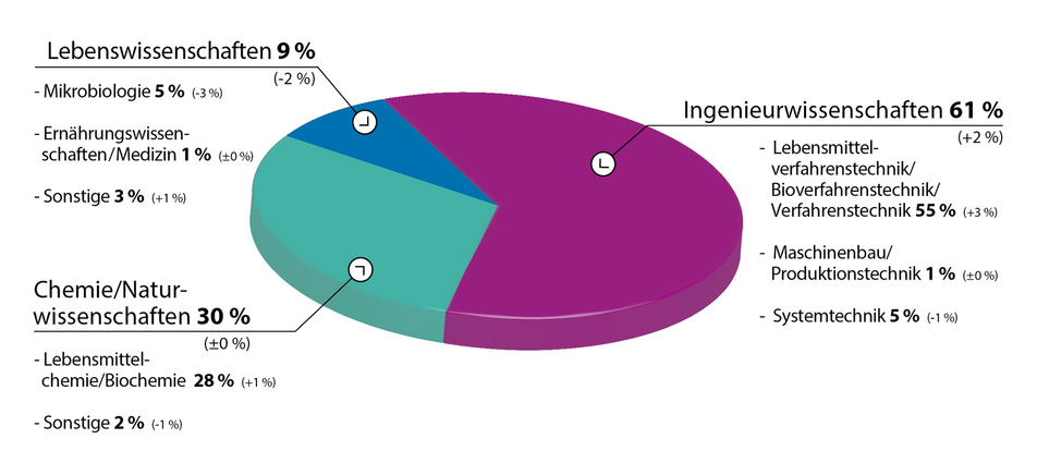 Zuordnung der FEI-Projekte nach Wissenschaftsbereichen (2022)