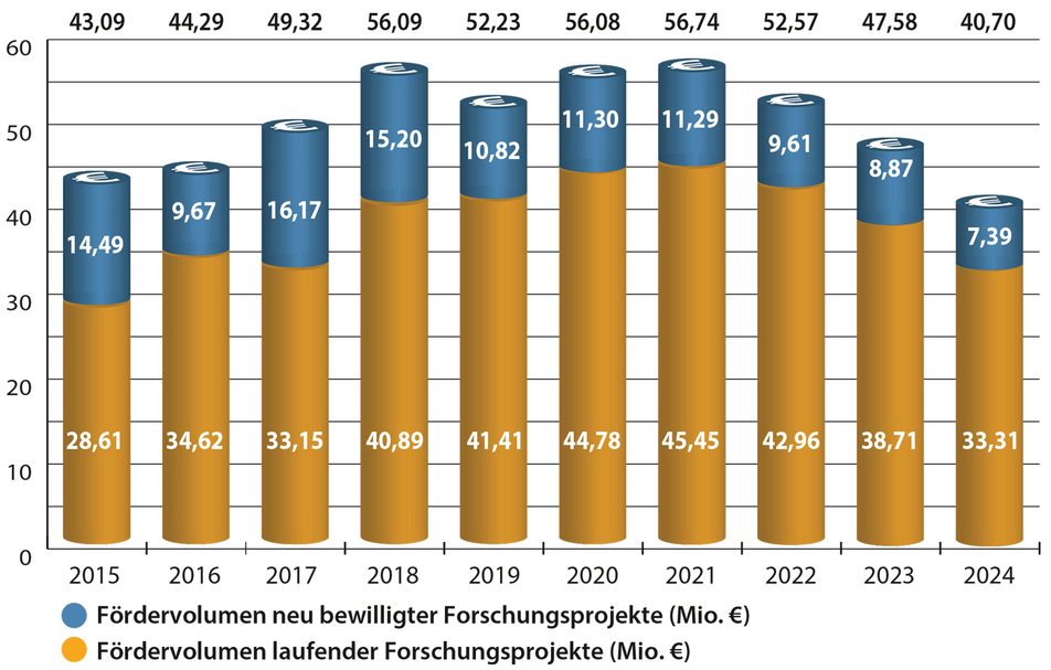 Entwicklung des Förderbudgets (2015 - 2024)