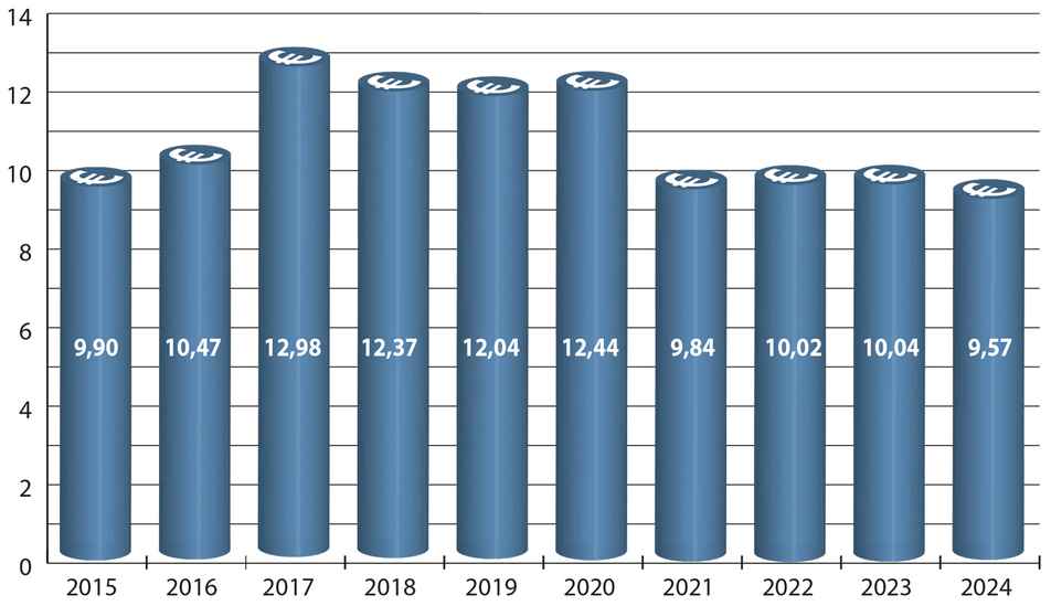 Fördermittel-Jahresetat (Mio. €) (2015-2024)