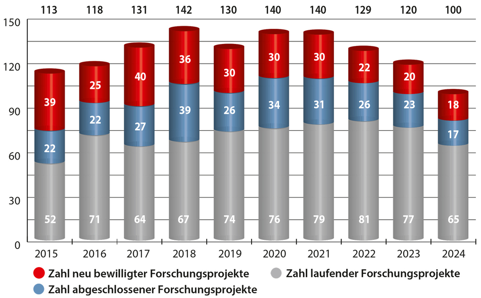 Zahl neu bewilligter/laufender/abgeschlossener Forschungsprojekte (2015-2024)