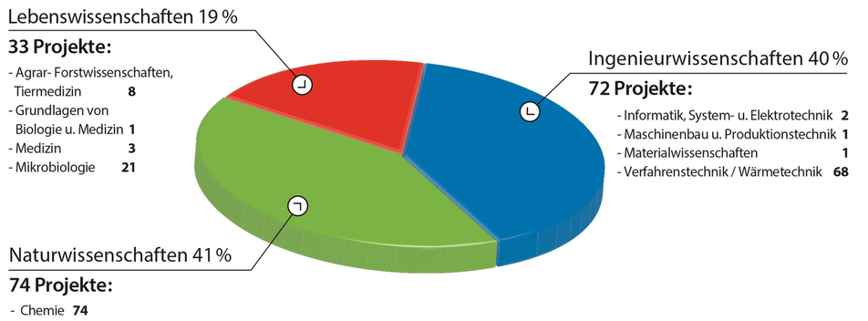 Anzahl und Anteil der FEI-Projekte nach Wissenschaftsbereichen und Fachgebieten (gem. DFG-Fachsystematik; 2024)
