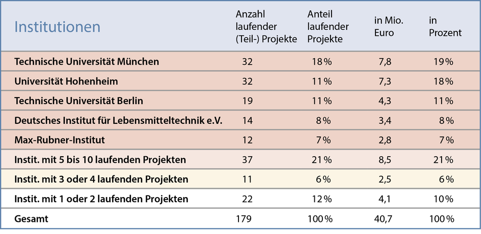 Anzahl/Anteil der laufenden (Teil-)Projekte nach Institution (2024)