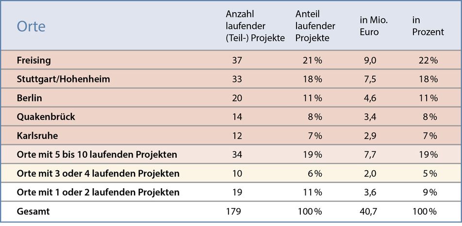 Anzahl/Anteil der laufenden (Teil-)Projekte nach Standort (2024)