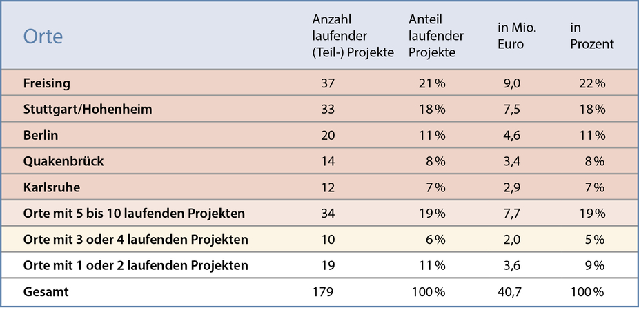 Anzahl/Anteil der laufenden (Teil-)Projekte nach Standort (2024)