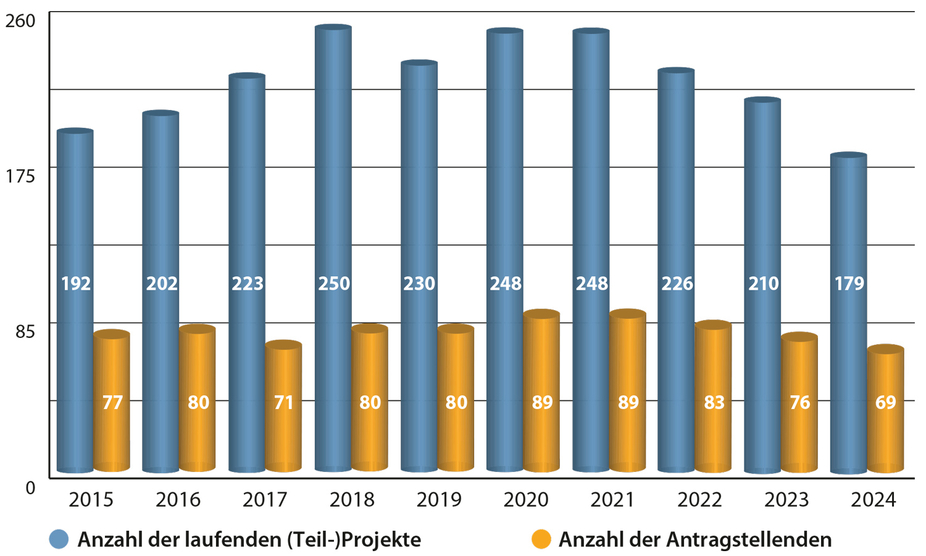 Zahl laufender (Teil-)Projekte (2015-2024)