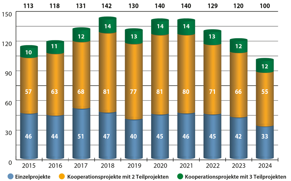 Zahl Einzel- und Kooperationsprojekte (2015-2024)