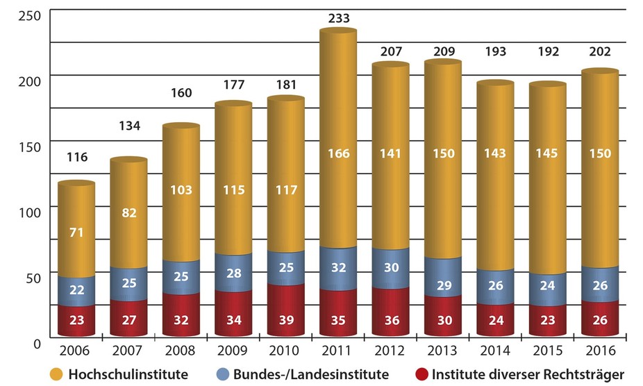 Zahl geförderter Forschergruppen (2006-2016)