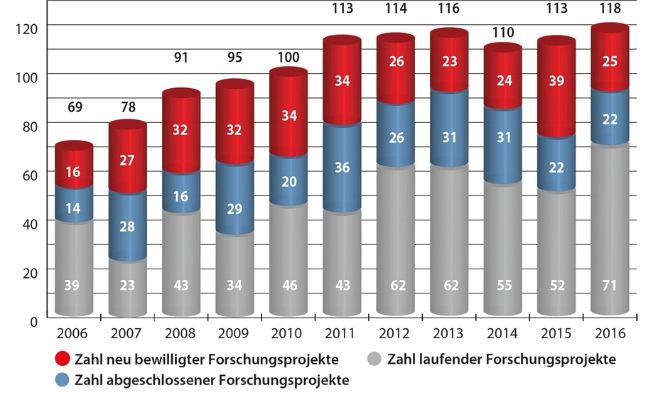 Zahl neu bewilligter/laufender/abgeschlossener Forschungsprojekte (2006-2016)