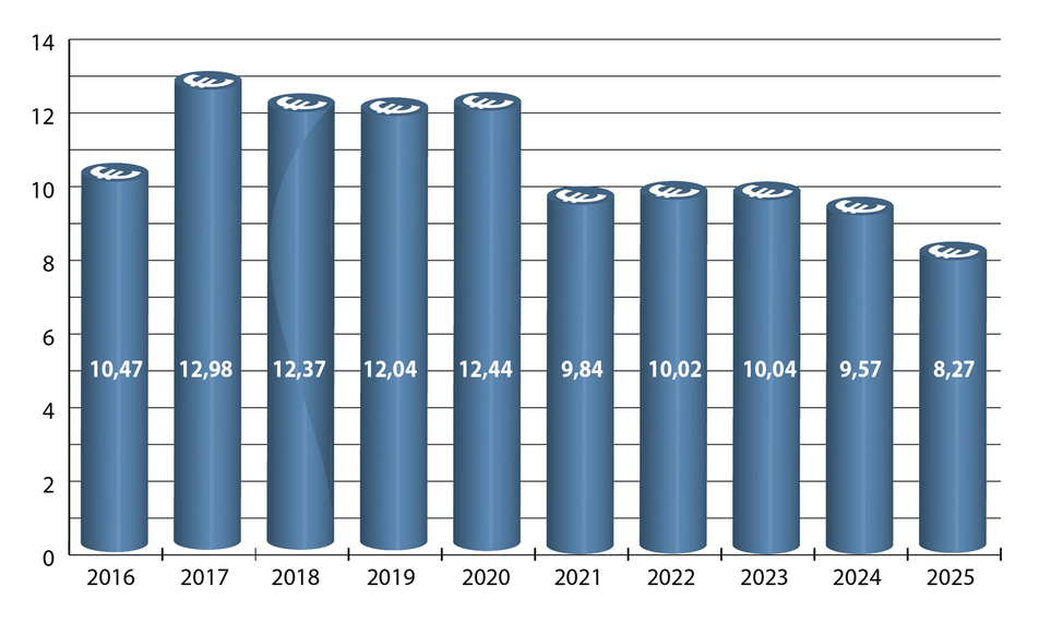 Fördermittel-Jahresetat (Mio. €) (2016-2025)