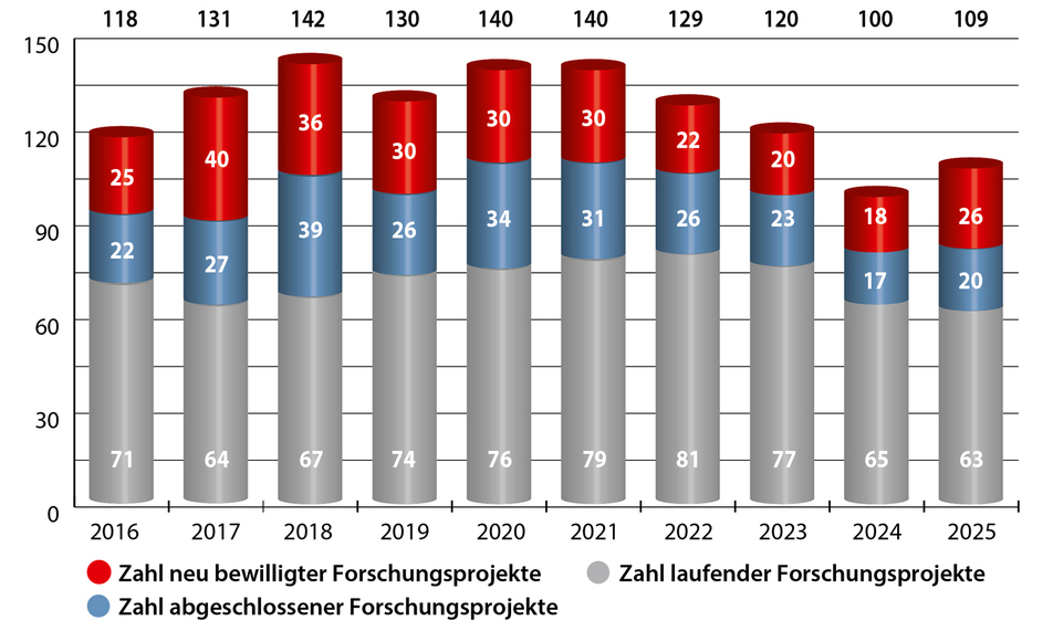 Zahl neu bewilligter/laufender/abgeschlossener Forschungsprojekte (2016-2025)