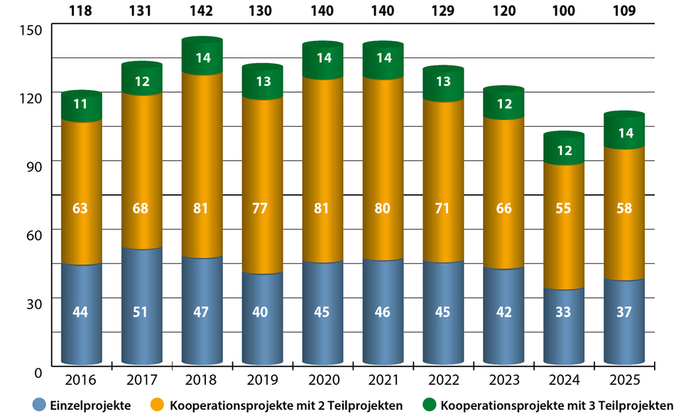 Zahl Einzel- und Kooperationsprojekte (2016-2025)