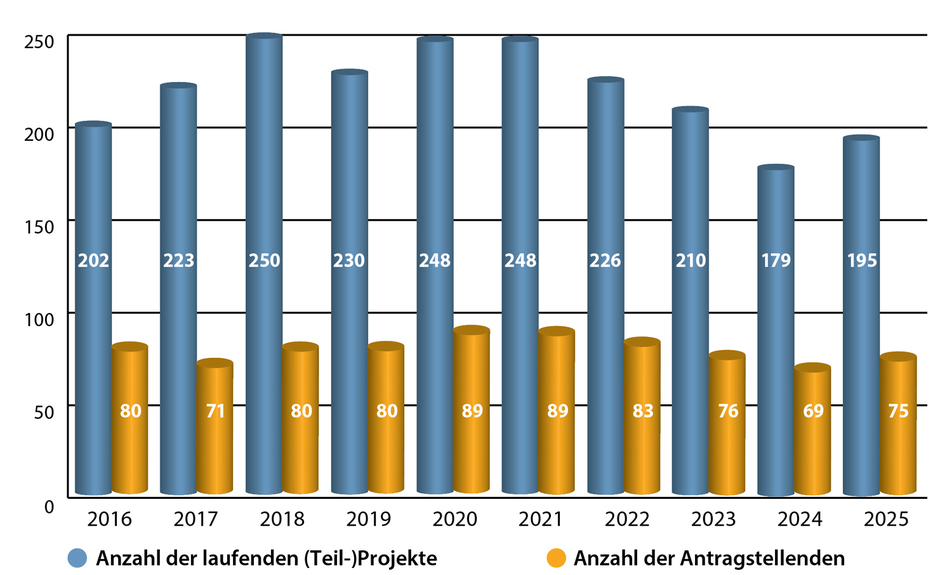 Zahl laufender (Teil-)Projekte (2016-2025)