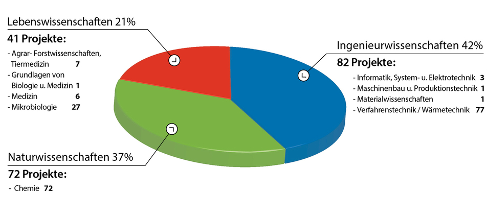 Anzahl und Anteil der FEI-Projekte nach Wissenschaftsbereichen und Fachgebieten (gem. DFG-Fachsystematik; 2025)