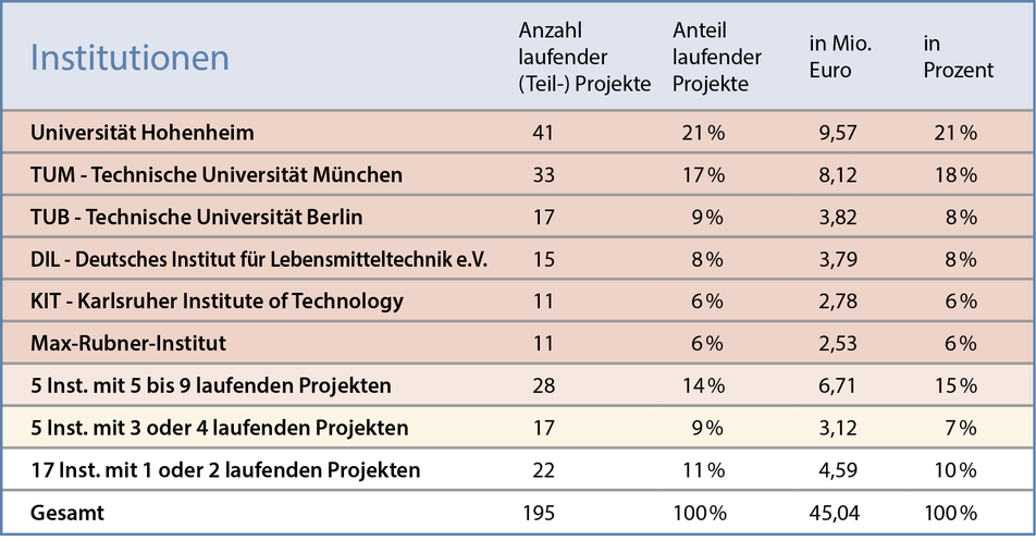 Anzahl/Anteil der laufenden (Teil-)Projekte nach Institution (2025)
