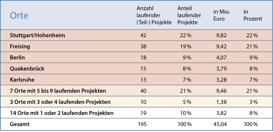 Anzahl/Anteil der laufenden (Teil-)Projekte nach Standort (2025)