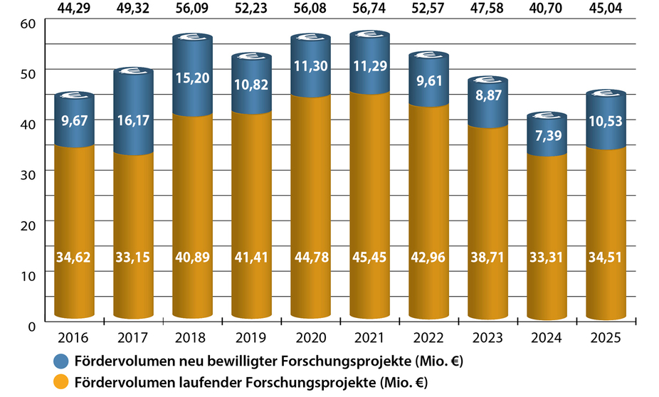 Entwicklung des Förderbudgets (2016 - 2025)