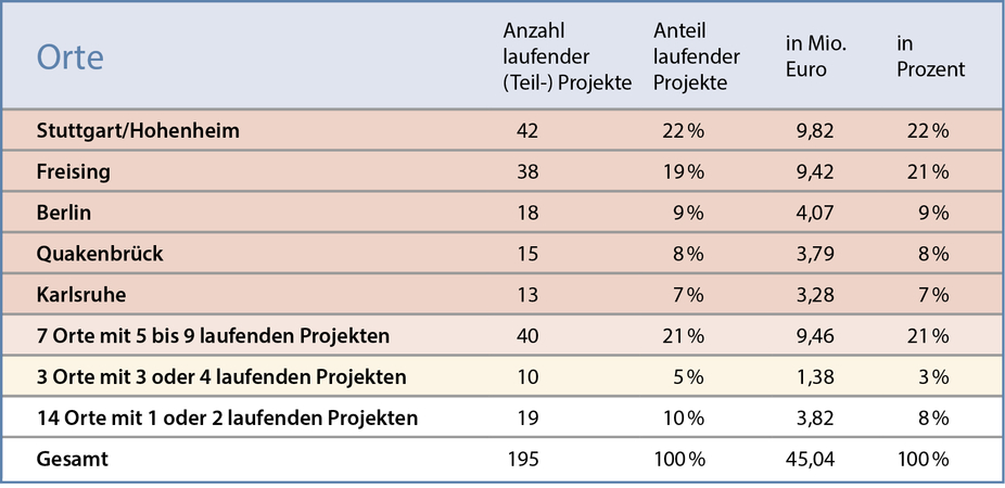 Anzahl/Anteil der laufenden (Teil-)Projekte nach Standort (2025)
