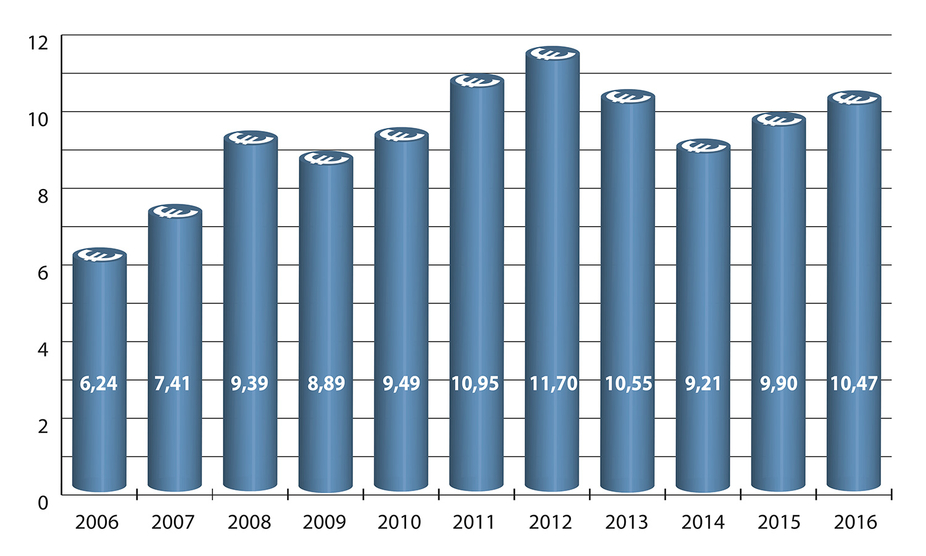Fördermittel-Jahresetat (Mio. €) (2006-2016)