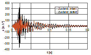 Klassifizierung mittels Laservibrometer