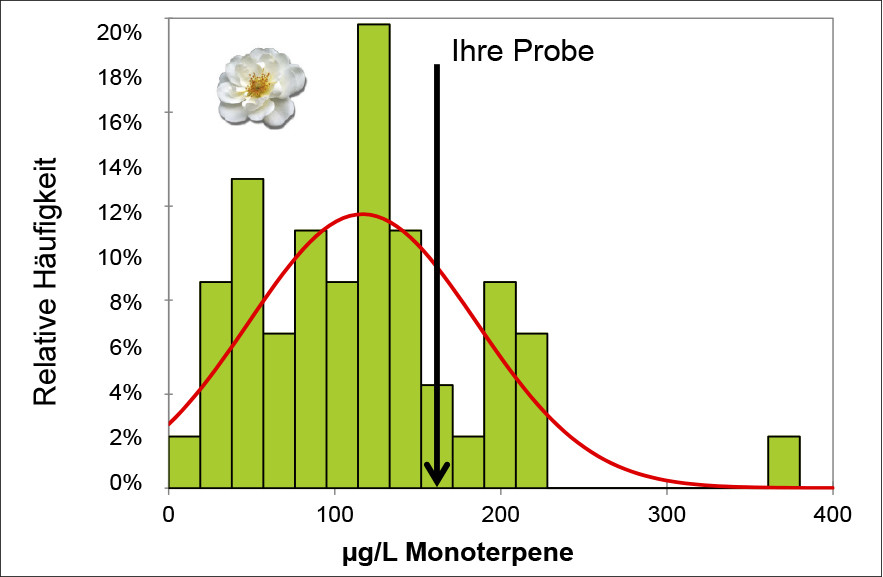 Abb. 1: Verteilung der Gehalte an Monoterpenen in Riesling-Sektgrundweinen: Das analytische Benchmarking zeigt das sensorisch noch nicht erkennbare Aromapotential des Weins bezüglich dieses Vorläufers an.