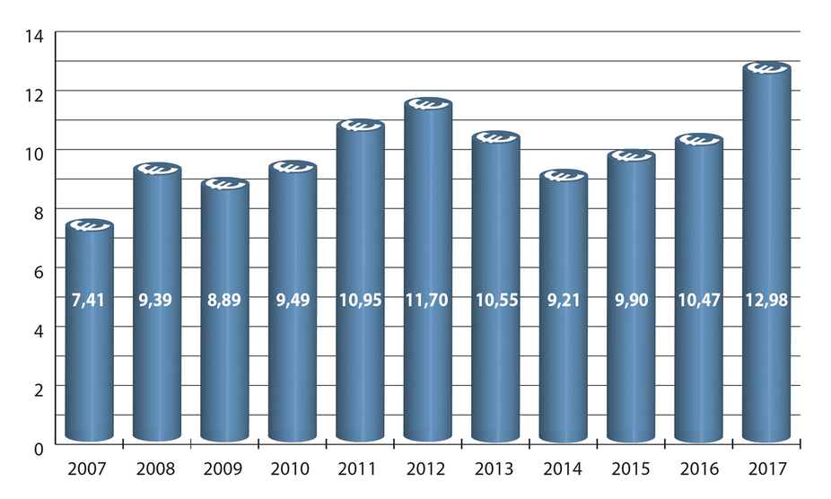 Fördermittel-Jahresetat (Mio. €) (2007-2017)