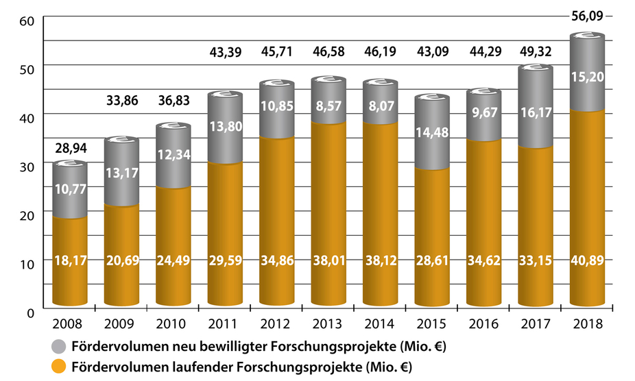 Entwicklung des Förderbudgets (2008-2018)