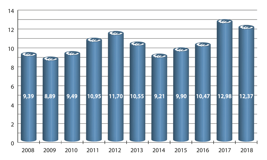 Fördermittel-Jahresetat (Mio. €) (2008-2018)