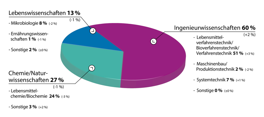 Zuordnung der FEI-Projekte nach Wissenschaftsbereichen (2018)