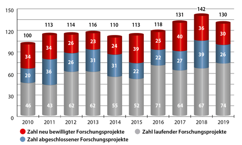 Zahl neu bewilligter/laufender/abgeschlossener Forschungsprojekte (2010-2019)