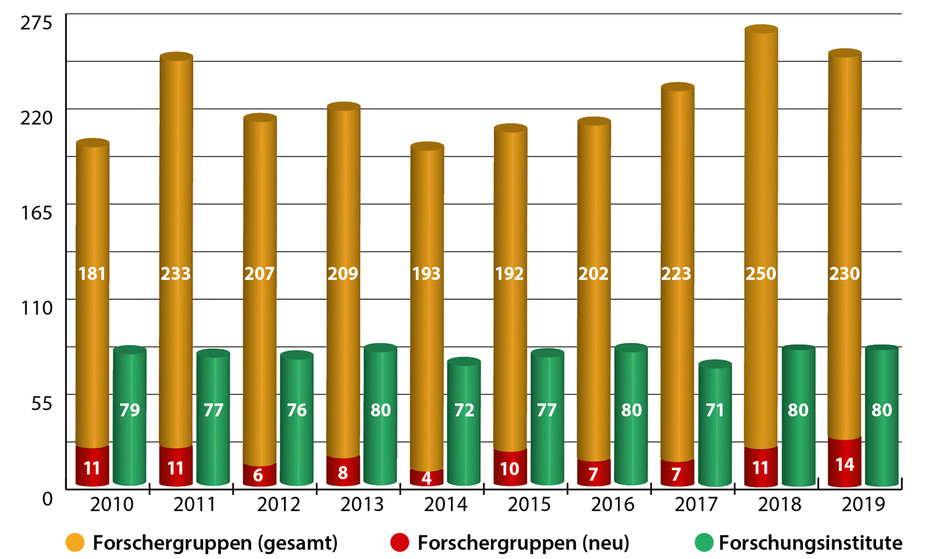 Zahl geförderter Forschergruppen und Forschungsinstitute  (2010-2019)