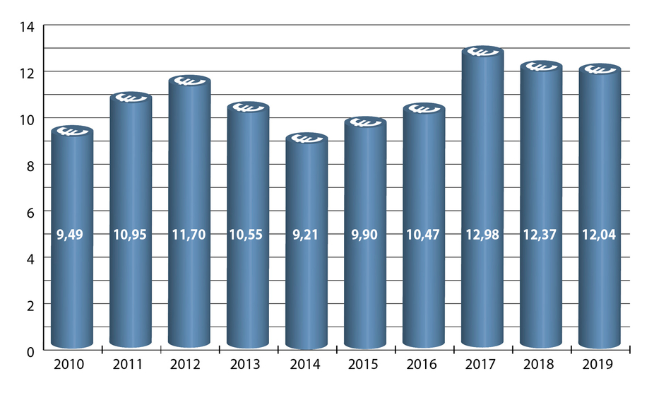 Fördermittel-Jahresetat (Mio. €) (2008-2018)