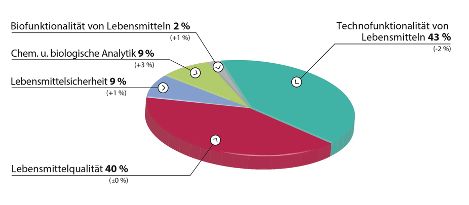 Zuordnung der FEI-Projekte zu Technologiefeldern (2018)